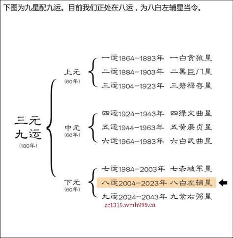 上元中元下元